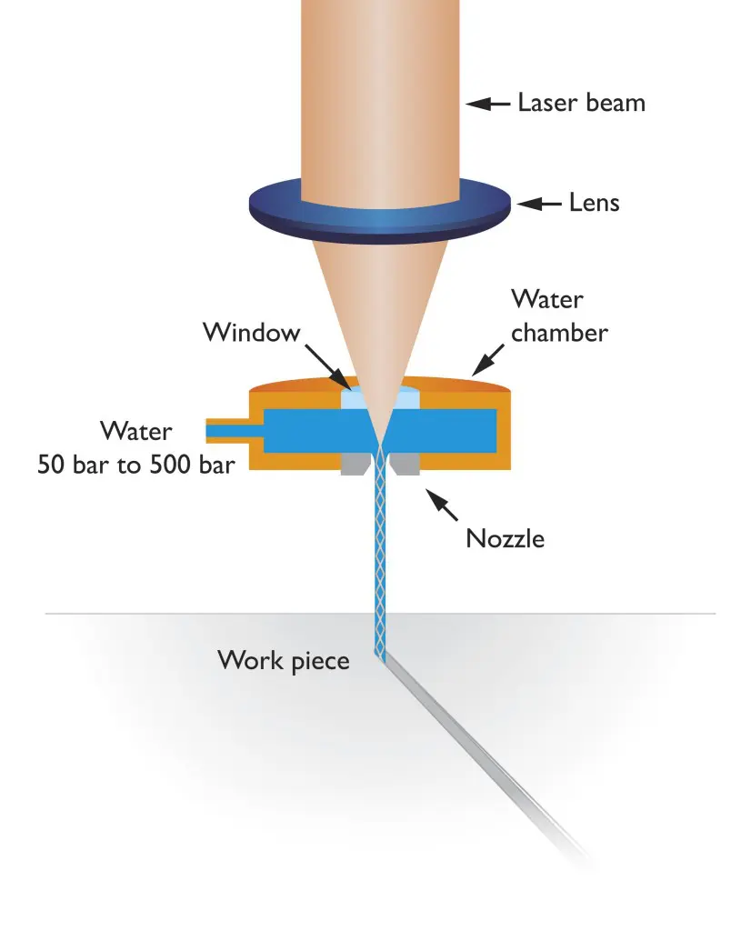 Schematische weergave van de Laser MicroJet techniek. Essentie is de exact rechte laserbundel die wordt gecreëerd, waarbij het water ook zorgt voor een effectieve koeling en afvoer van materiaaldeeltjes (bron: Synova)