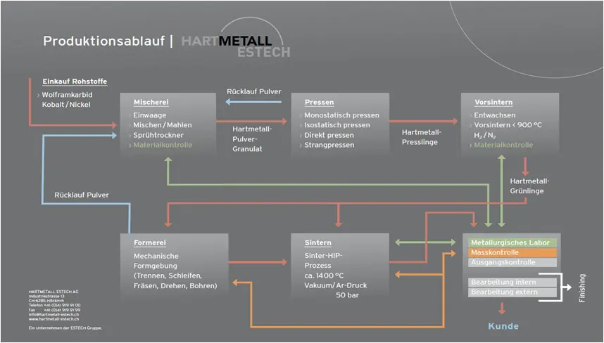 Schematische weergave van het productieproces van hardmetaal (Illustratie: Hartmetall Estech)