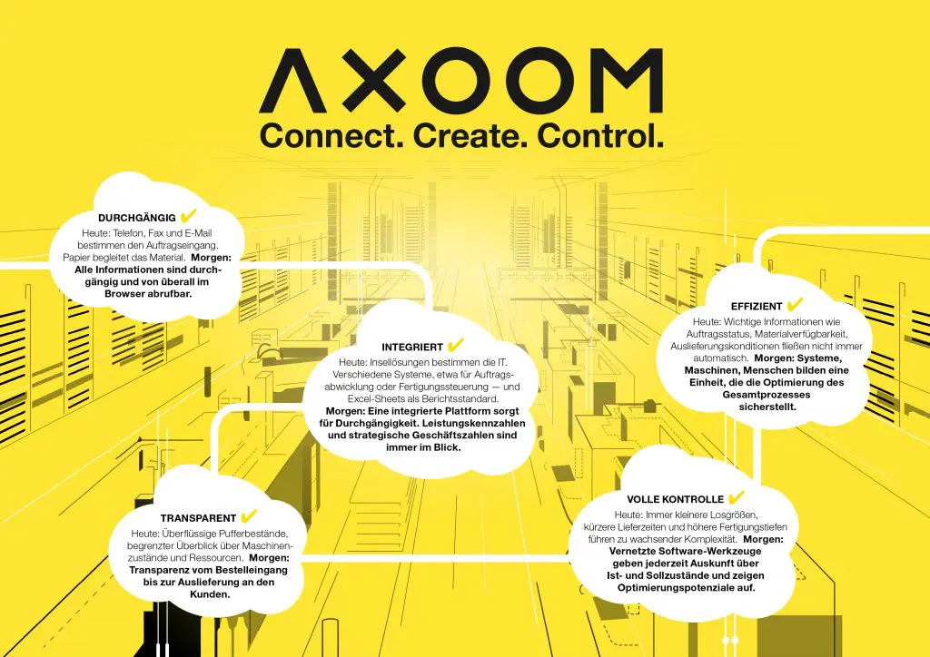 Uitleg over Axoom in een Duitstalige schema van Trumpf (foto: Trumpf)
